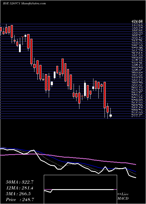  Daily chart DhootI