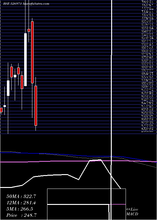  monthly chart DhootI