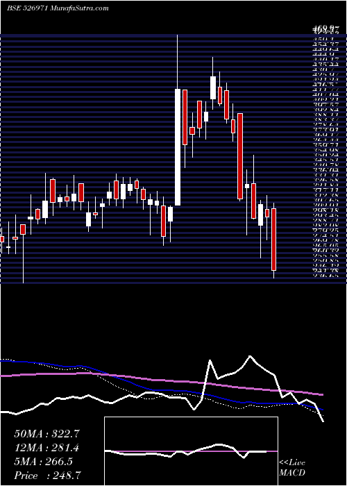  weekly chart DhootI