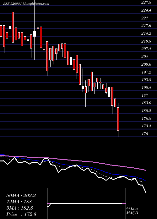  Daily chart SHBAJRG