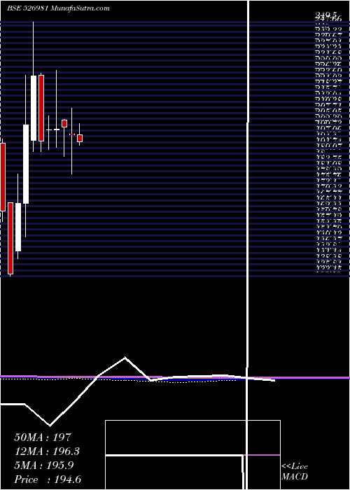  monthly chart Shbajrg