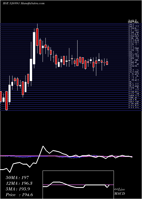  weekly chart Shbajrg