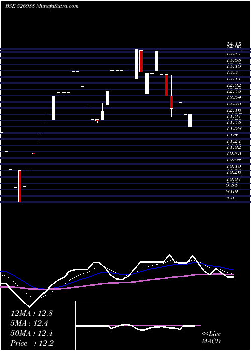  Daily chart ASHOKA REFIN