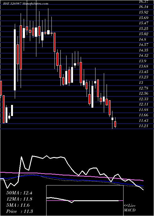  weekly chart UrjaGlobal