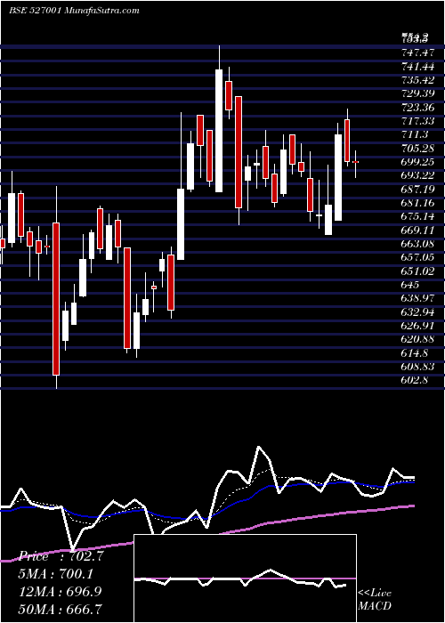  Daily chart Ashapura
