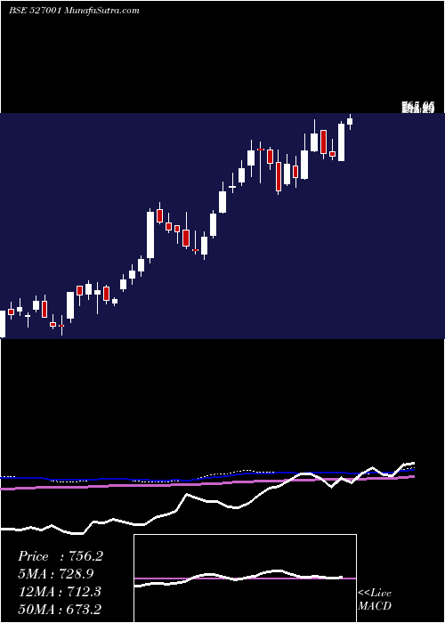  weekly chart Ashapura