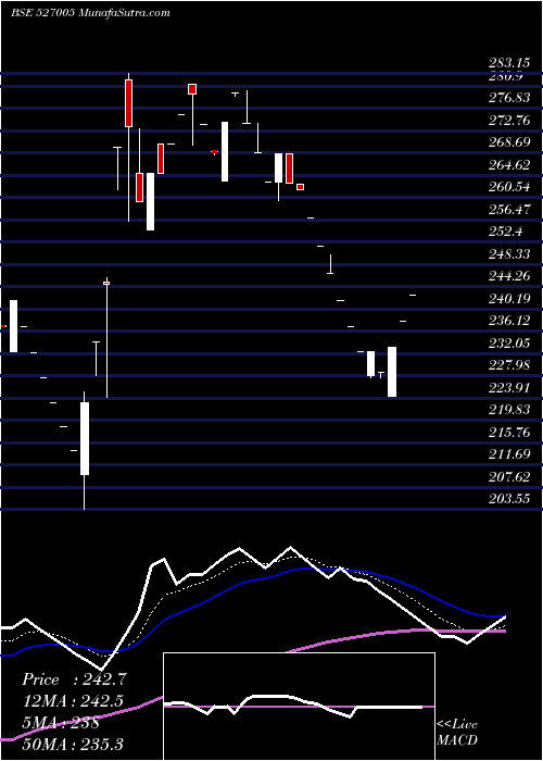  Daily chart ShPacetron