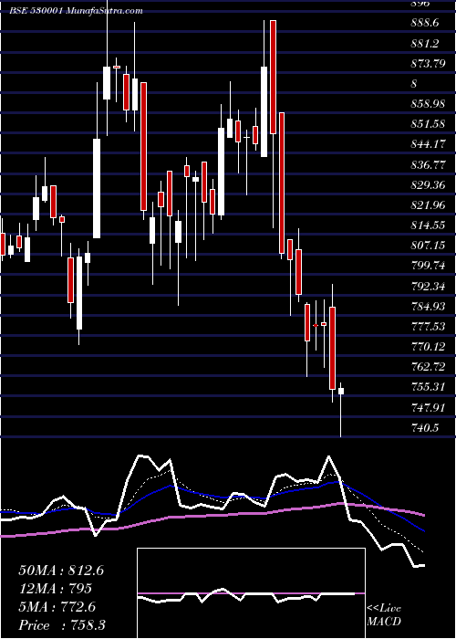  Daily chart GUJ.ALKALI