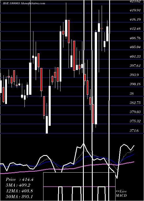  Daily chart IndiaCem