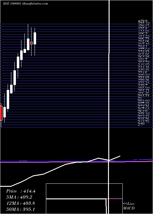  monthly chart IndiaCem