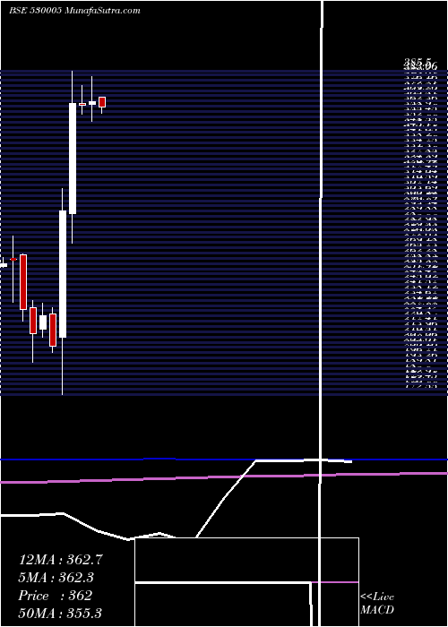  monthly chart IndiaCem