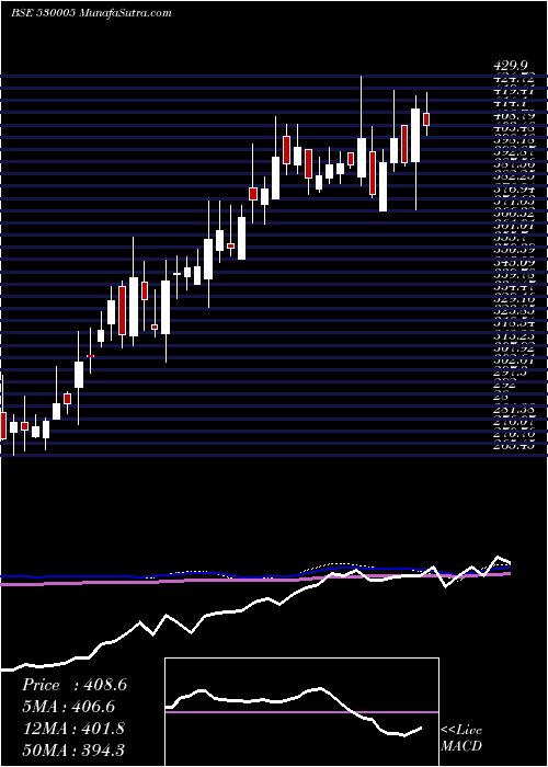  weekly chart IndiaCem
