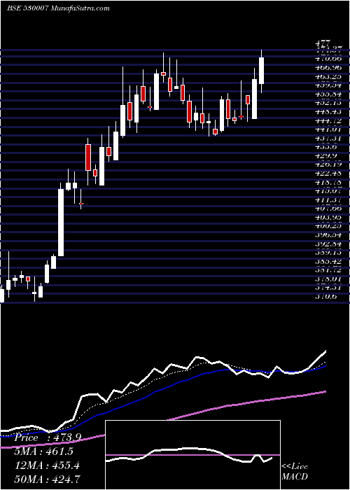  Daily chart JK TYRE IND