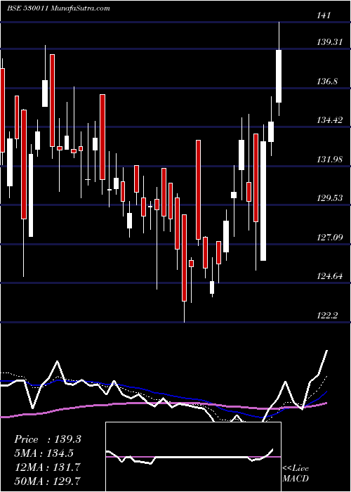  Daily chart MANGLR.CHEM