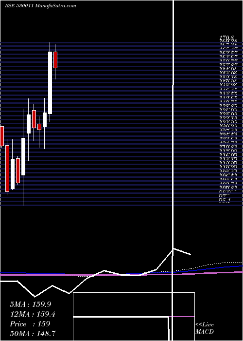  monthly chart ManglrChem