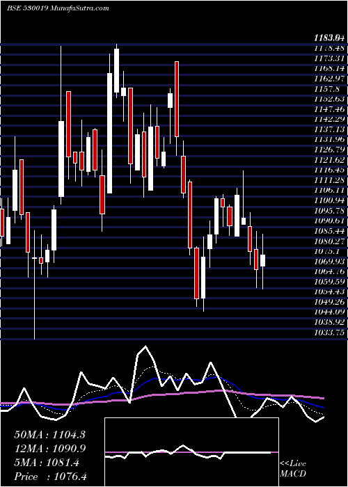  Daily chart Jubilant