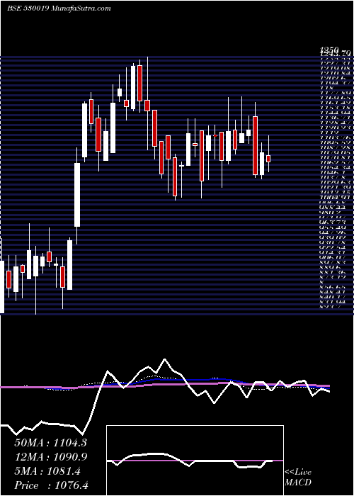  weekly chart Jubilant