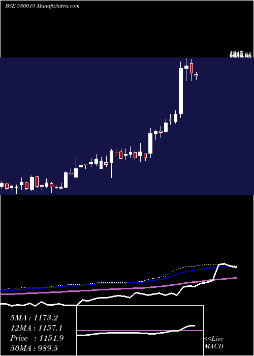  weekly chart Jubilant