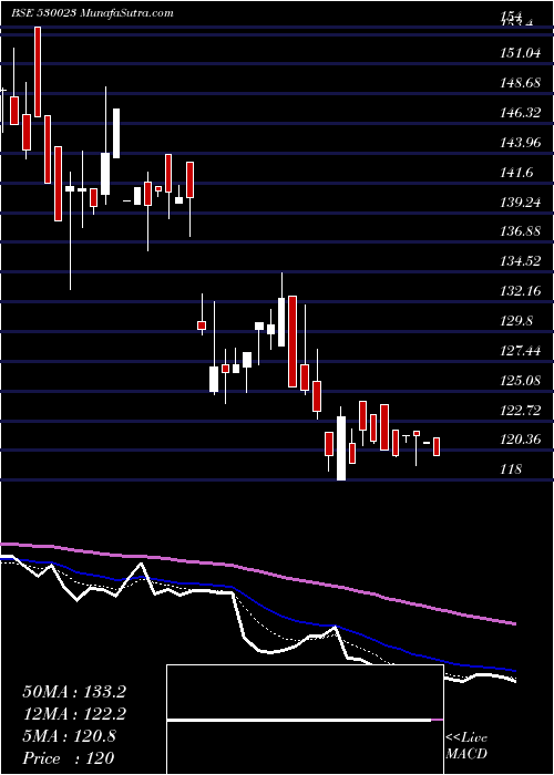  Daily chart Theinvest