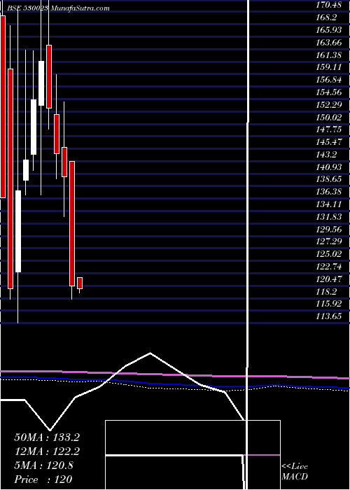  monthly chart Theinvest