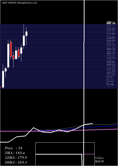  monthly chart Theinvest