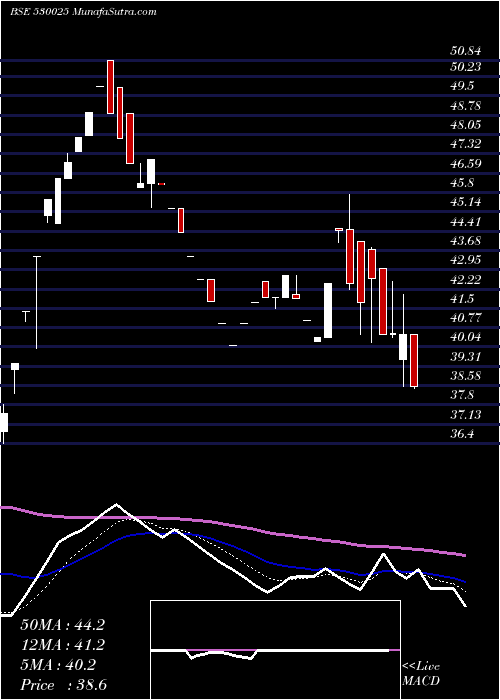  Daily chart SamyakInt