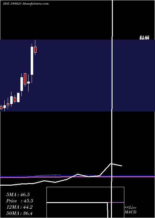  monthly chart SamyakInt