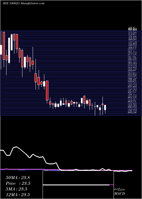  weekly chart SamyakInt