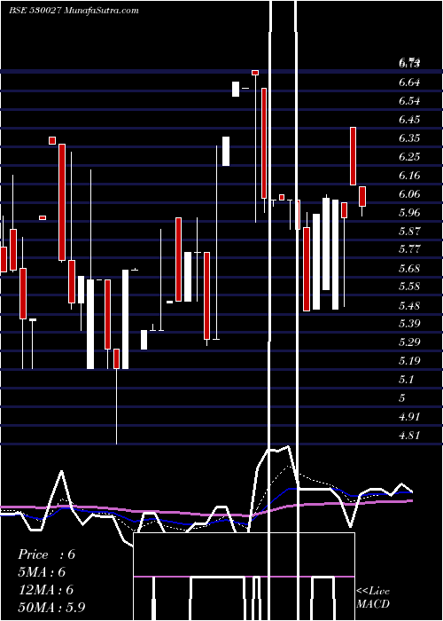  Daily chart AADI INDUS L