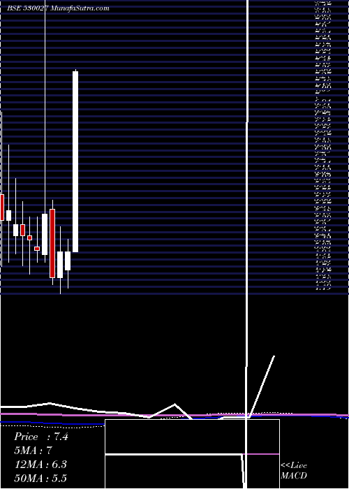  monthly chart AadiIndus