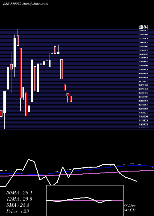  monthly chart SantoshFine