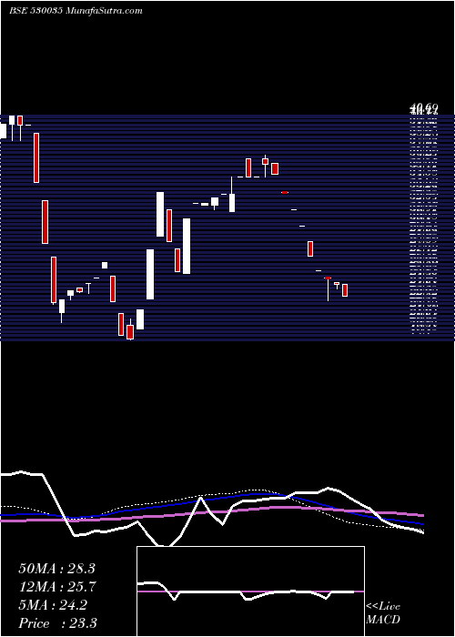  weekly chart SantoshFine