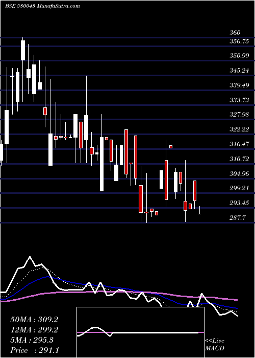  Daily chart AcknitInd
