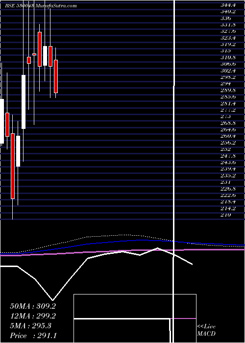  monthly chart AcknitInd