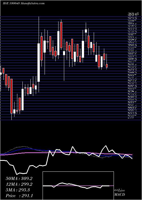  weekly chart AcknitInd