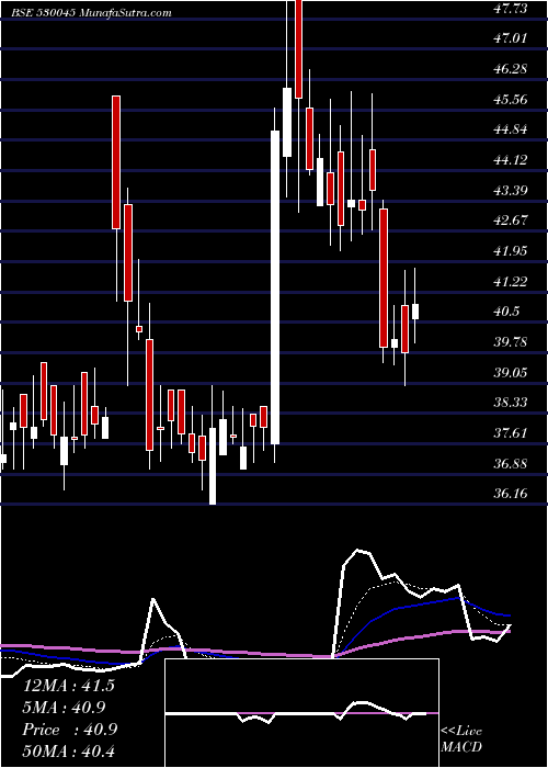  Daily chart TitanSecur