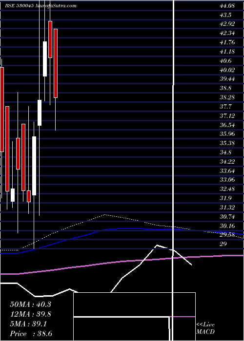  monthly chart TitanSecur
