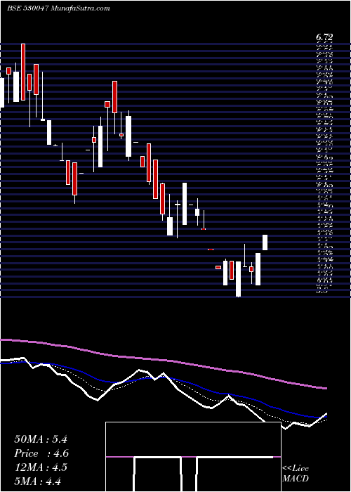  Daily chart Mohotaind