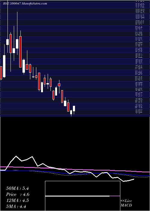 monthly chart Mohotaind