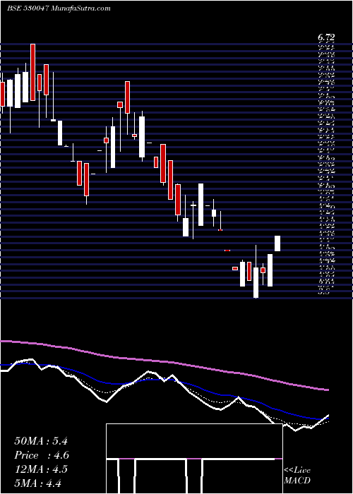  weekly chart Mohotaind