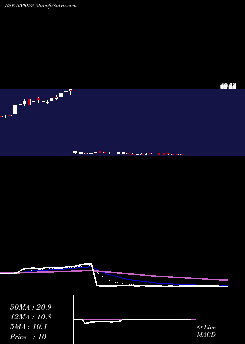  Daily chart REALECO