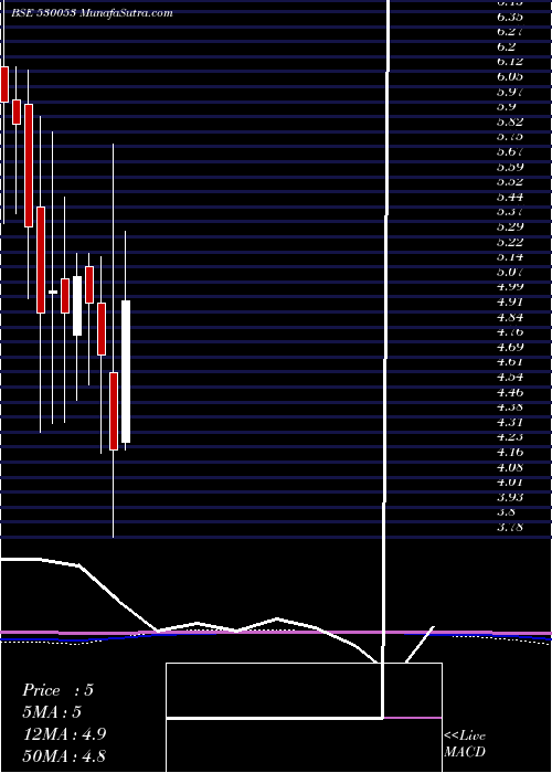  monthly chart Realeco