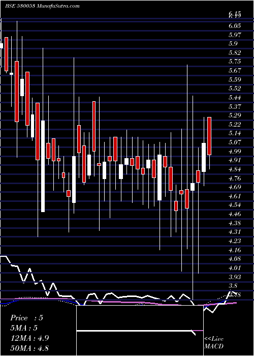  weekly chart Realeco