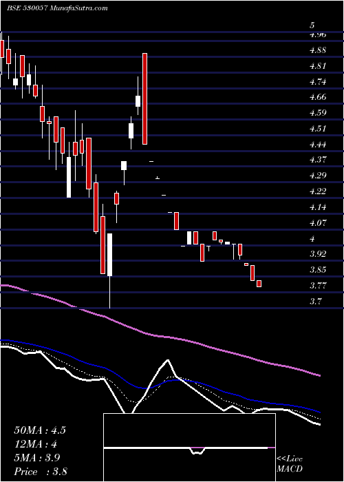  Daily chart VIVANZA