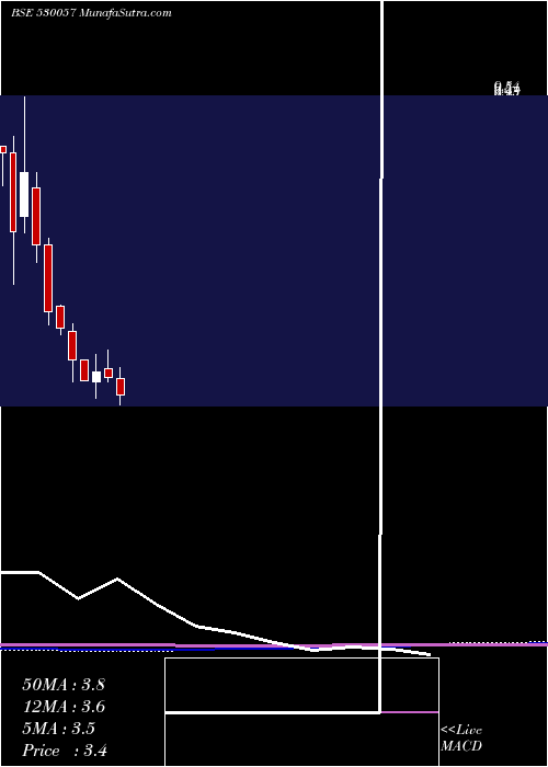  monthly chart Vivanza