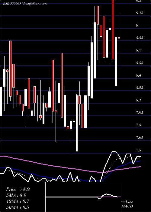  Daily chart YASRAJ CONT.