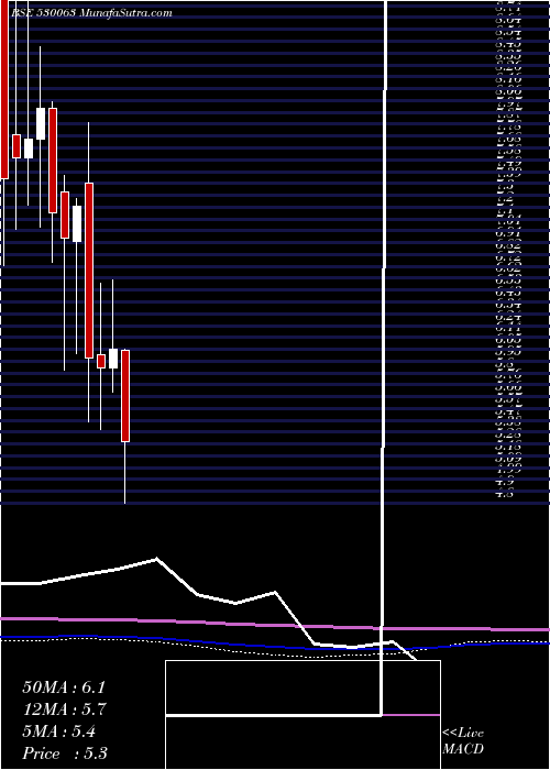  monthly chart YasrajCont