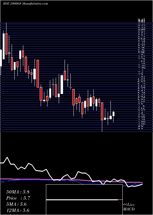 weekly chart YasrajCont