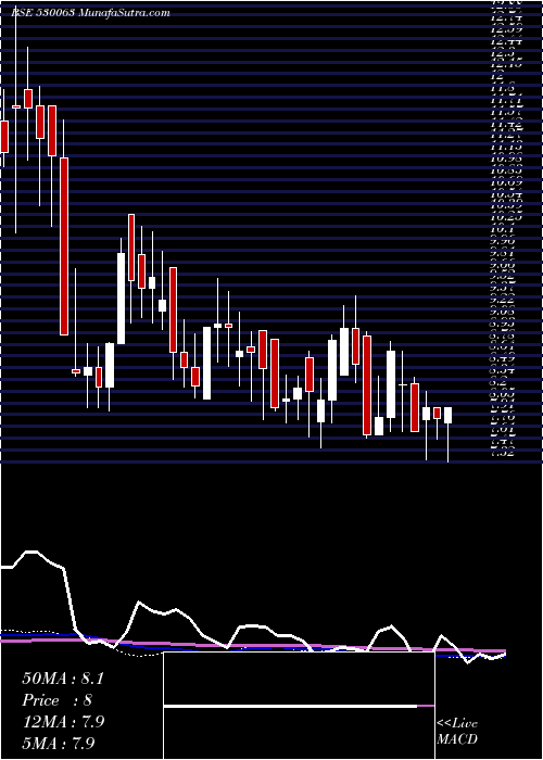  weekly chart YasrajCont