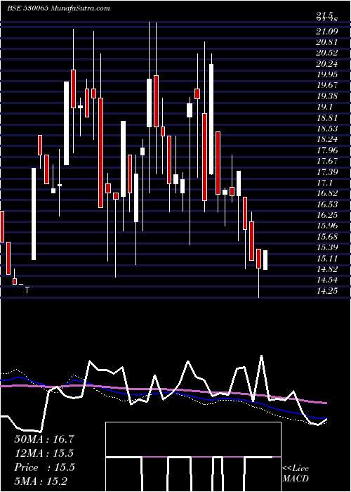  weekly chart Lordshotl
